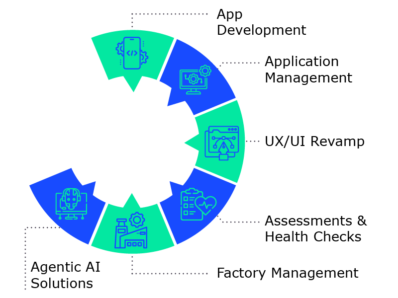 Diagram highlighting AI-powered low-code solutions, including application development, application management, UX/UI modernization, and Agentic AI