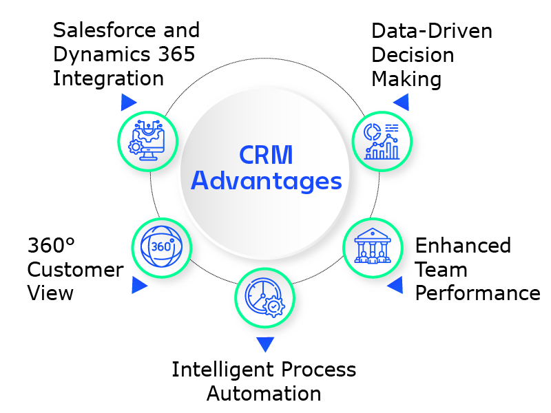 Diagram presenting CRM benefits, including a 360-degree customer view, automation, system integration, and data-driven insights