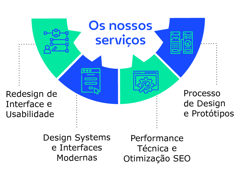 Diagrama sobre serviços de UX/UI, incluindo redesign de interfaces, design systems, otimização técnica e prototipagem
